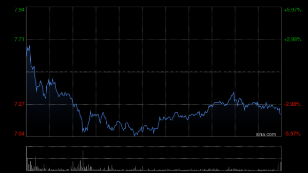 美股之家股票配资 地平线机器人-W早盘涨超11% 机构指产业链景气度确定性上行