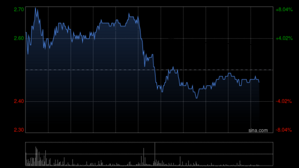 小麦财经股票配资 云锋金融早盘再涨超5% 昨日股价涨超10%